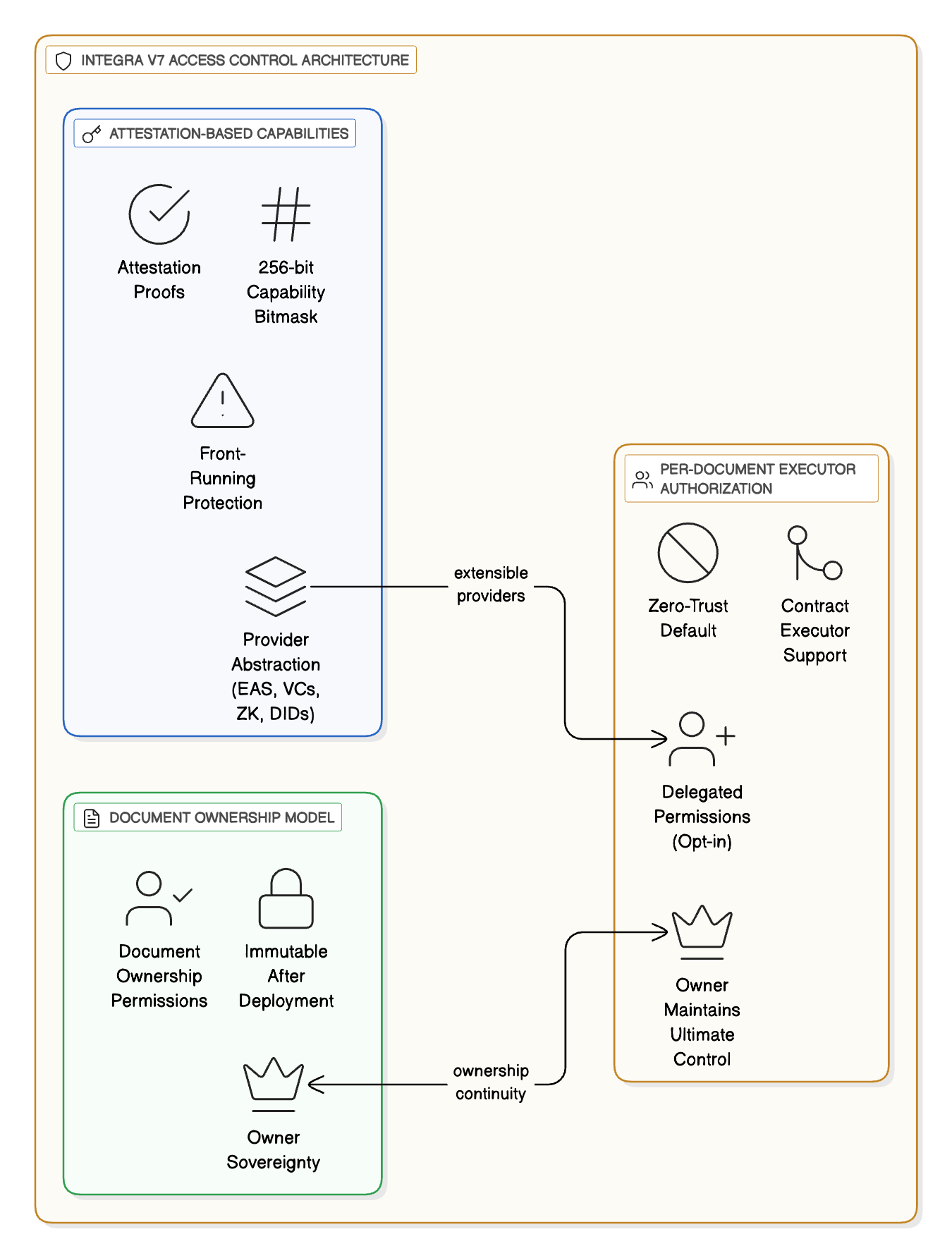Access Control Patterns