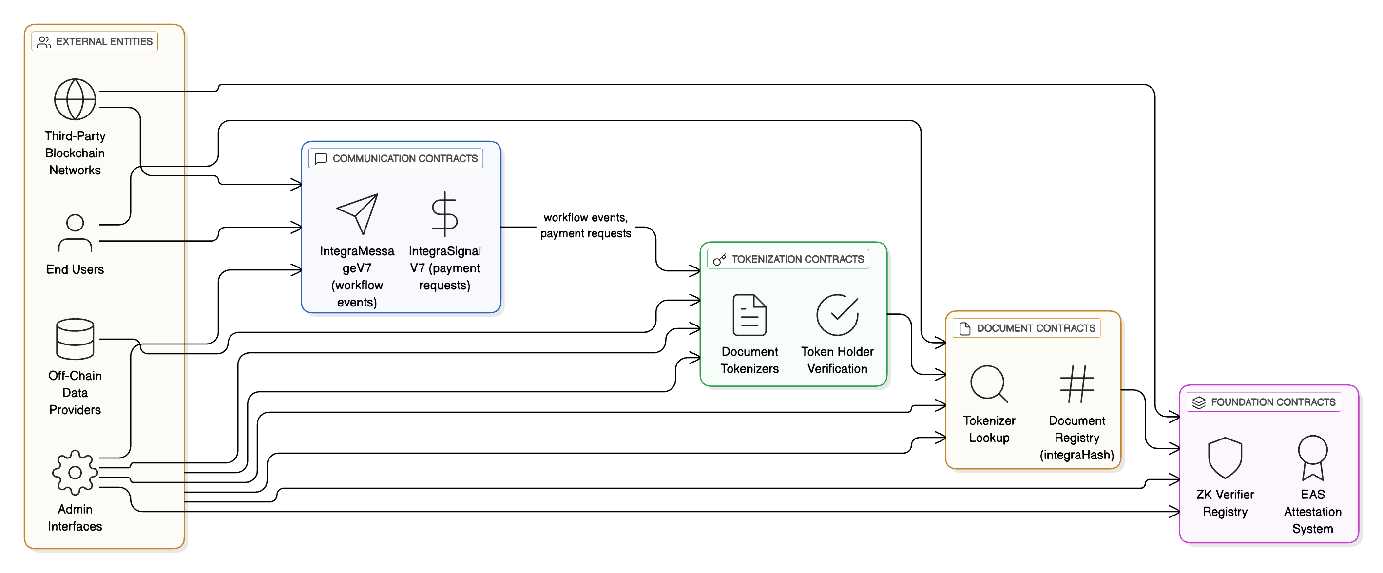 Communication Architecture