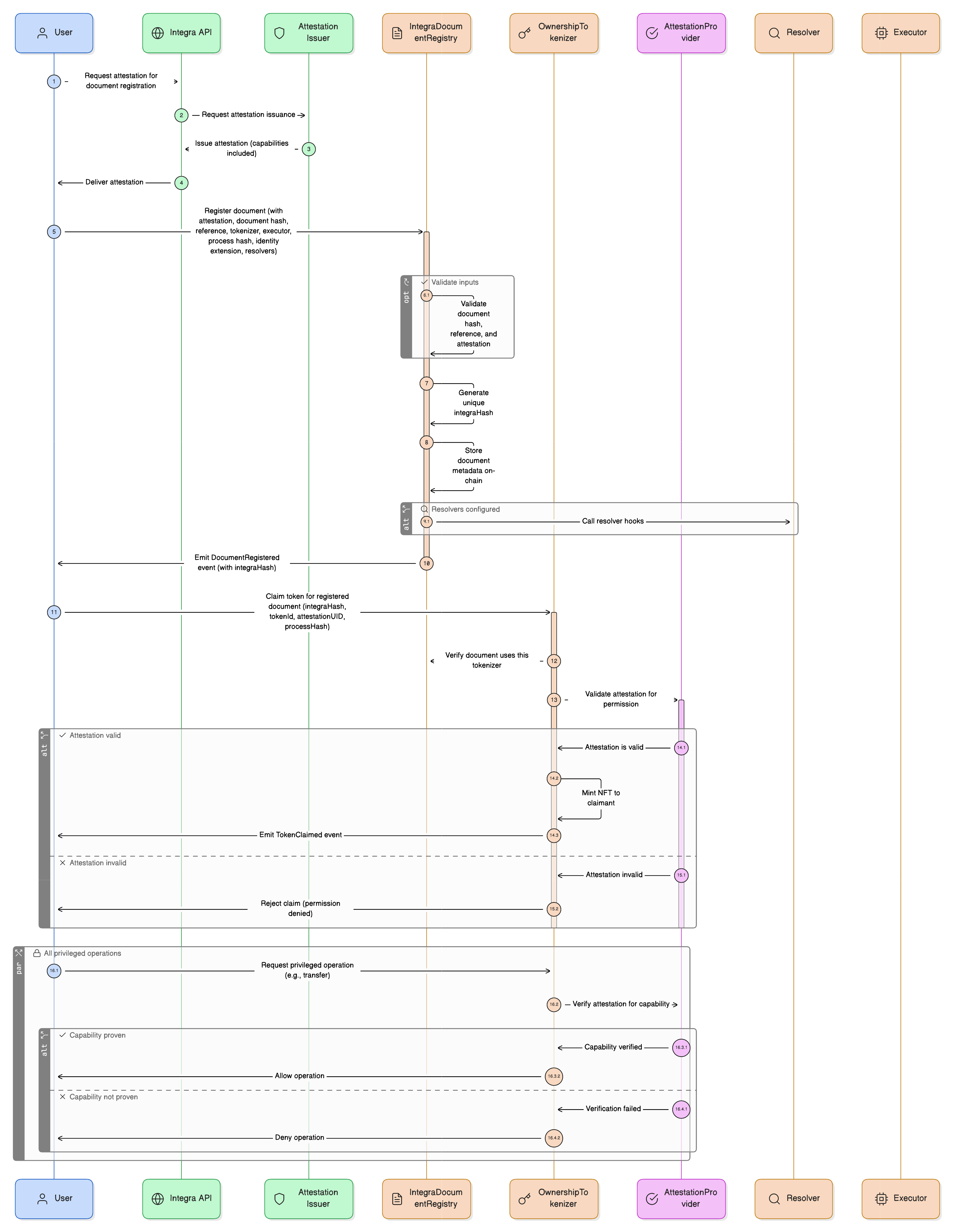 How Contracts Work Together