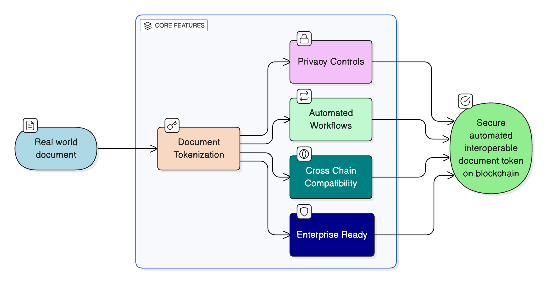 Integra Core Features