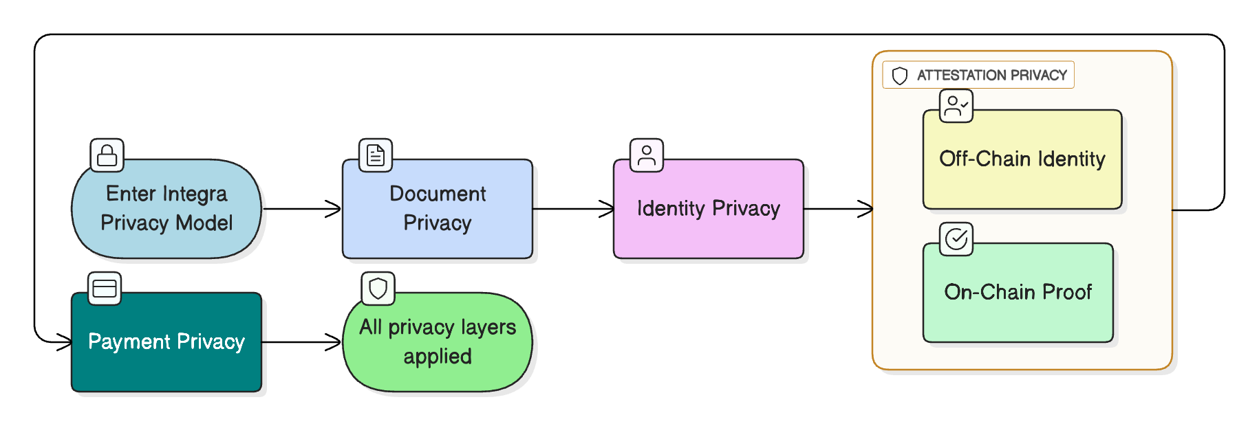 Privacy Layers in Integra