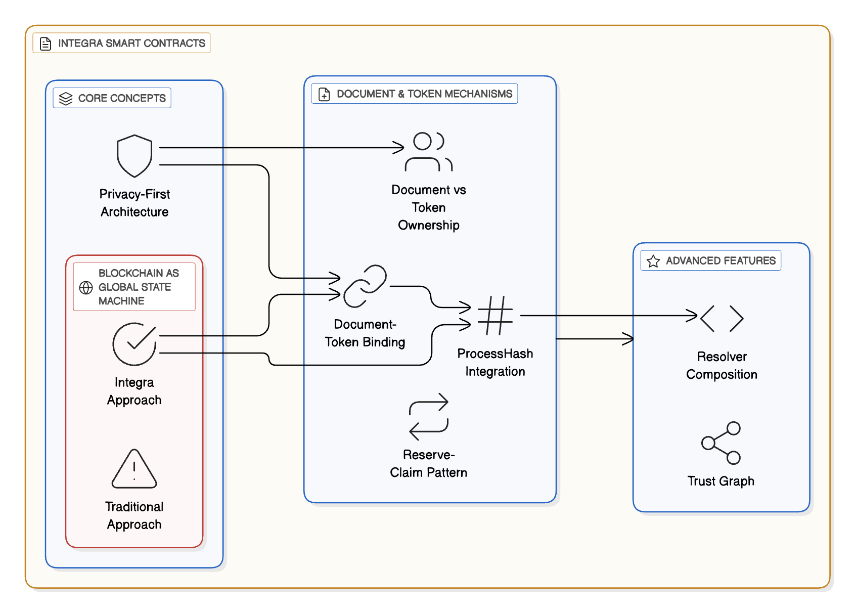 Integra Coordination Approach