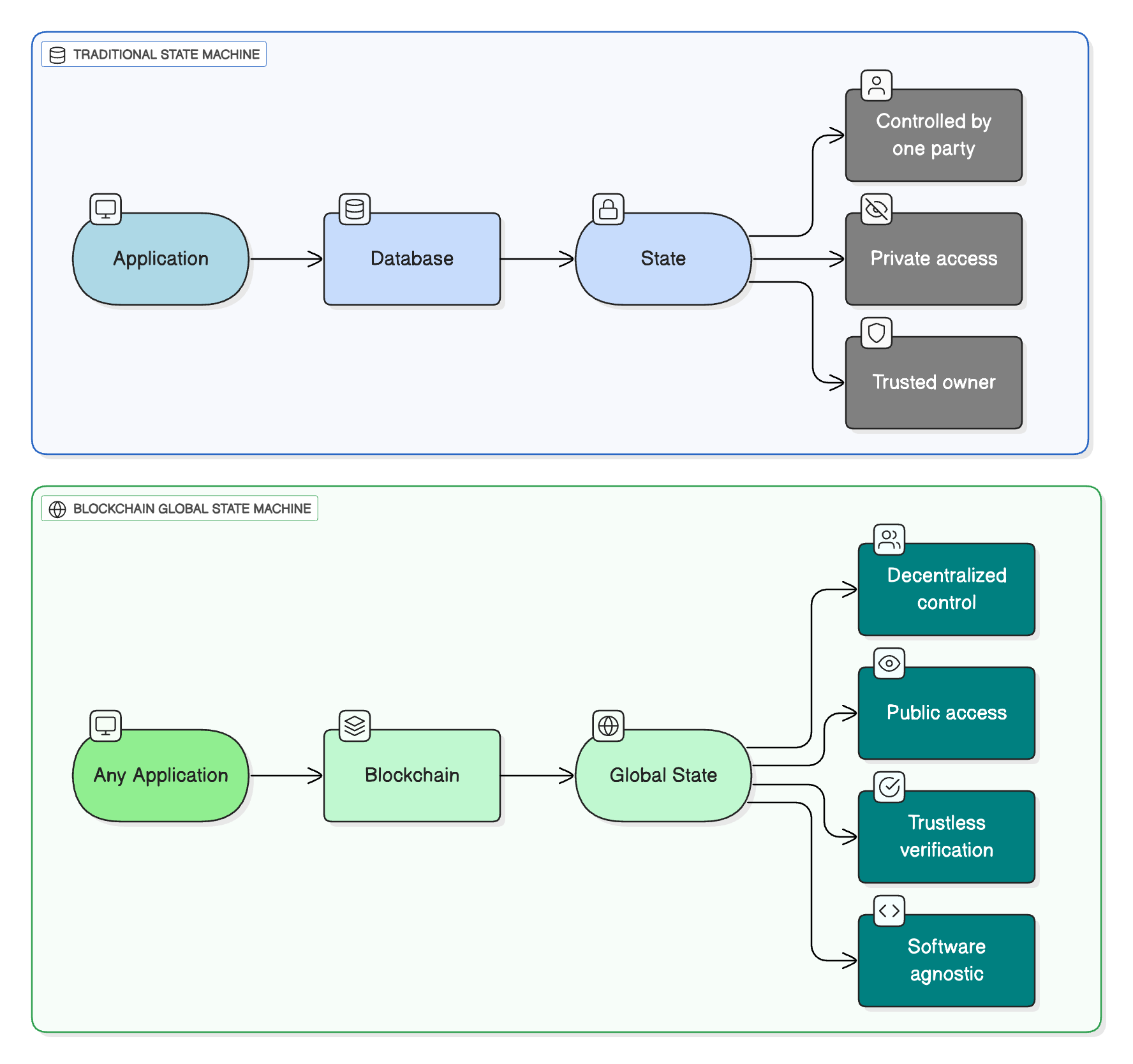 State Machine Model